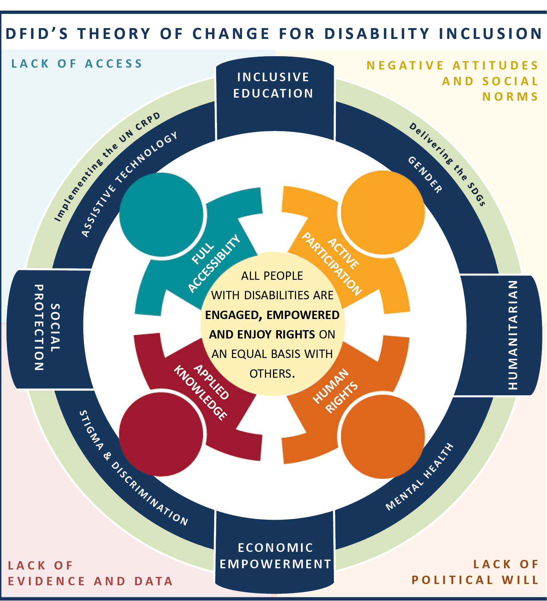 A Comprehensive Review of Disability Inclusion in the Indian Economy