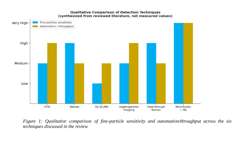 Harmonizing Detection and Monitoring of Micro and Macroplastic Contamination in Water Bodies