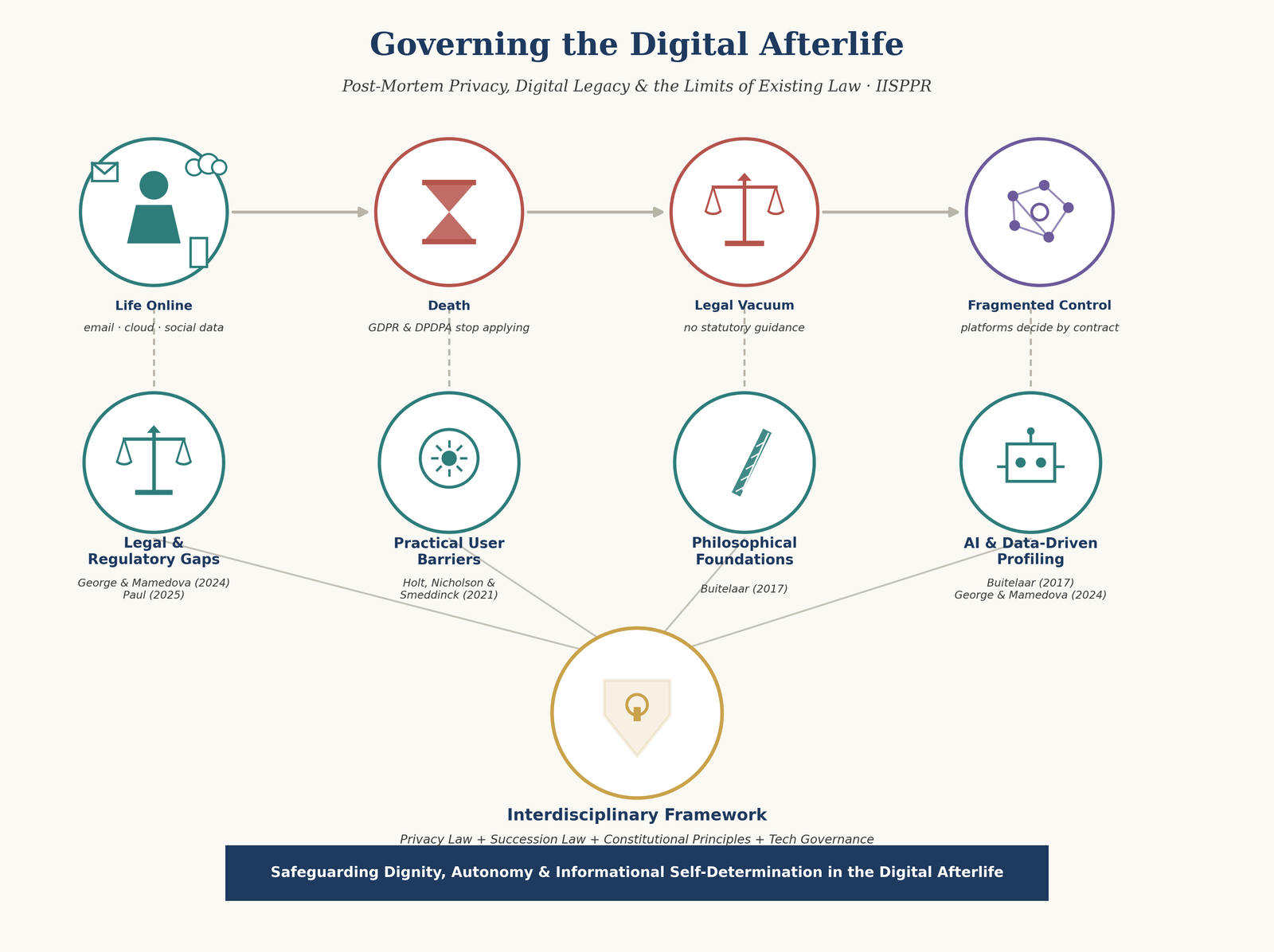 The last digital footprint: Rethinking the right to privacy and control over personal data in the digital afterlife and rights in these digital times.