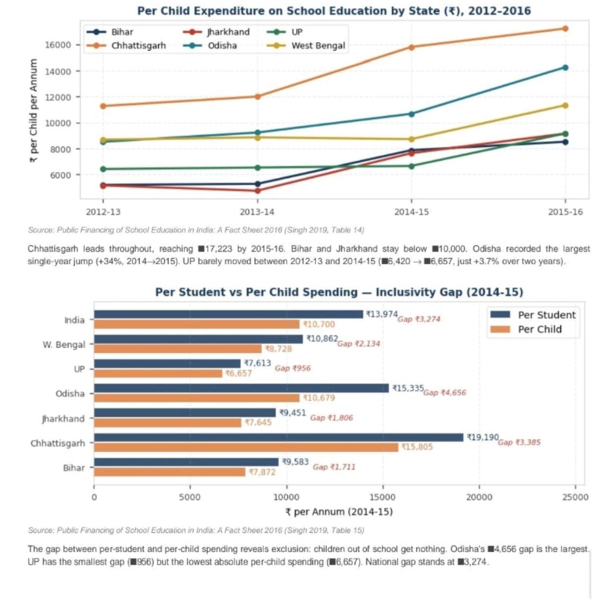 The Gap between Budget Allocation & Actual Expenditure in Indian Schooling System