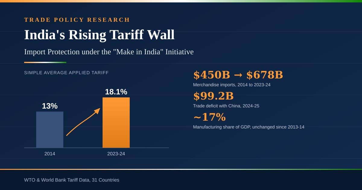 INDIA’S RISING IMPORT TARIFFS SINCE 2014 UNDER THE MAKE IN INDIA POLICY TO REDUCE DEPENDENCY ON FOREIGN GOODS