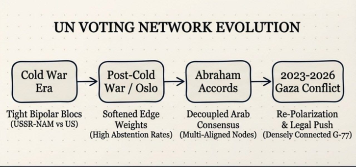 IDENTIFYING EMERGING GEOPOLITICAL ALLIANCES THROUGH NETWORK ANALYSIS OF UN VOTING PATTERN WITH RESPECT TO ISRAEL-PALESTINE ISSUE (1947-2025)