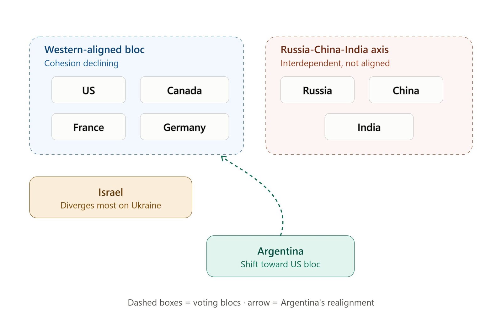 Identifying emerging geopolitical alignments through network analysis of UN voting patterns