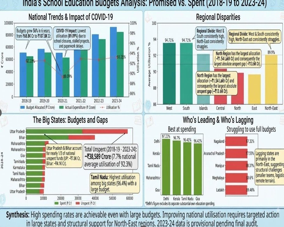 Between Promise and Practice: Idle Funds, Fragile Schools and the Equity and Quality Implications of Budget – Expenditure Gaps in India’s School Education Sector