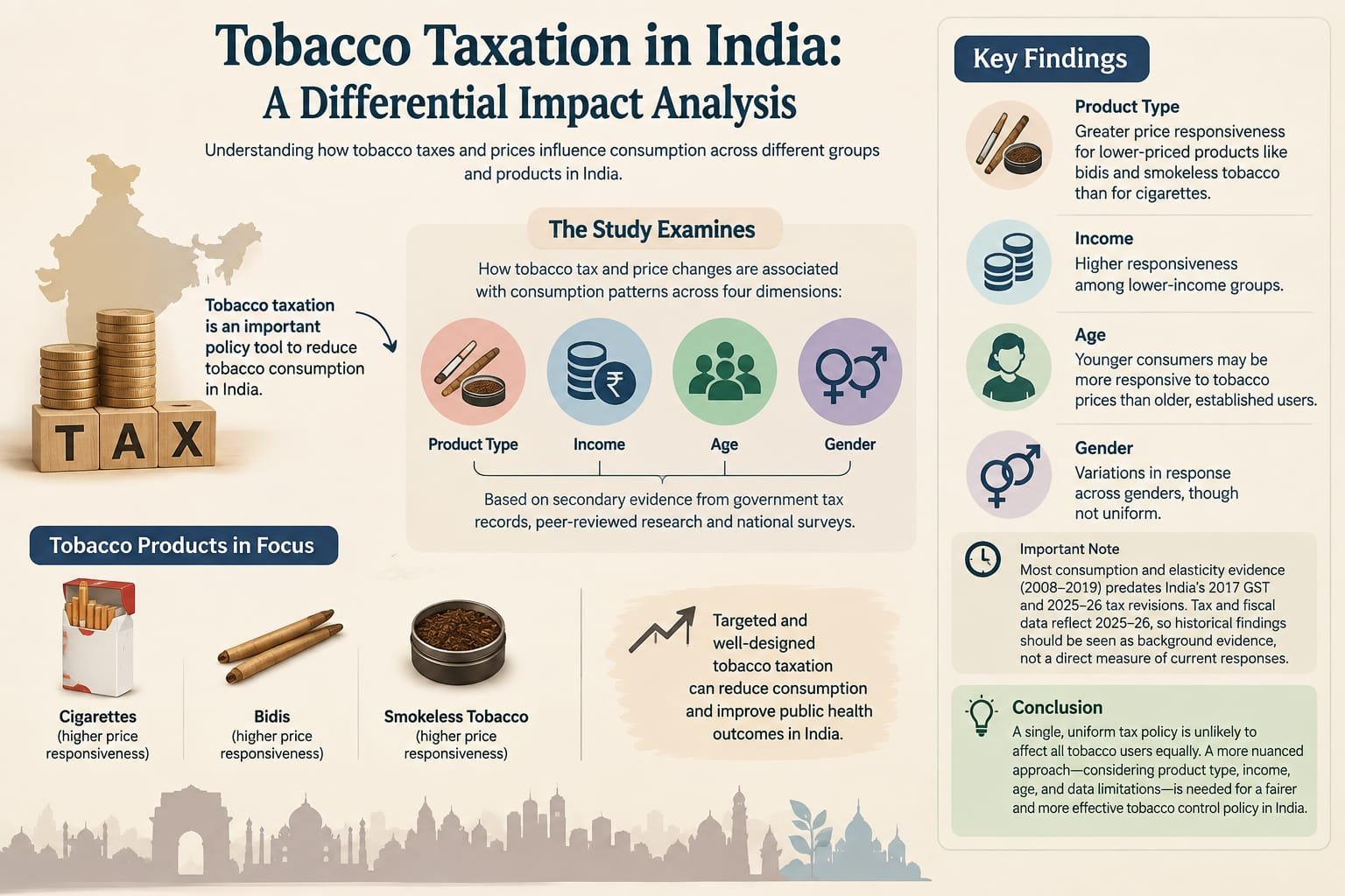 Tobacco Taxation in India: A Differential Impact Analysis