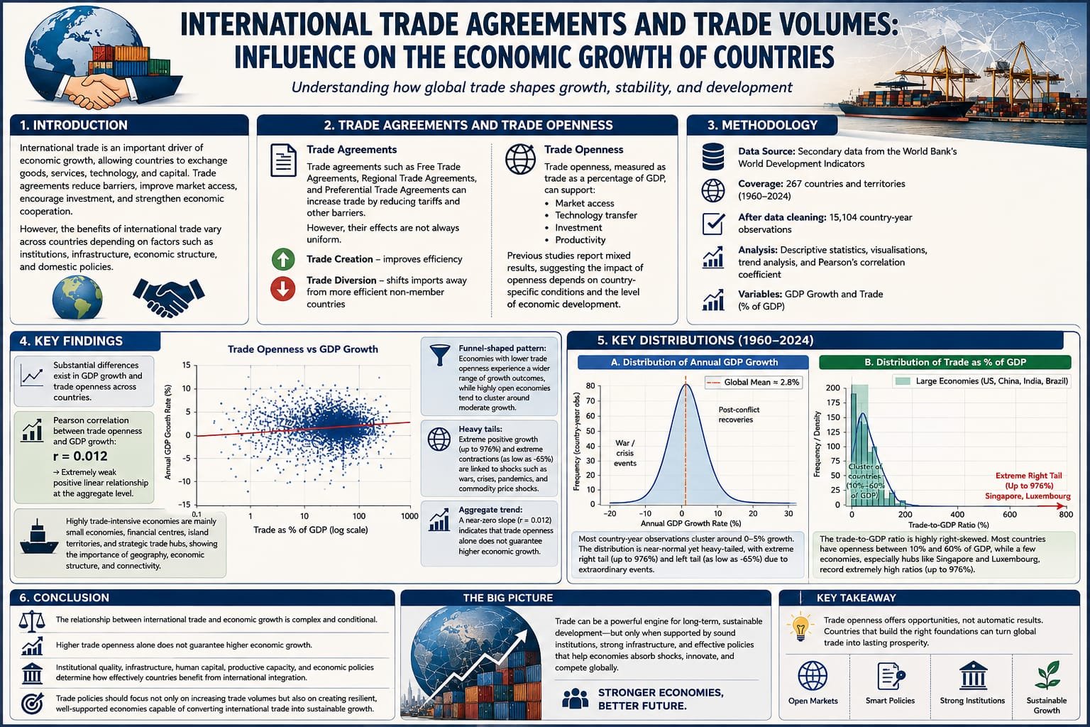 International Trade Agreements and Trade Volumes: Influence on the Economic Growth of Countries