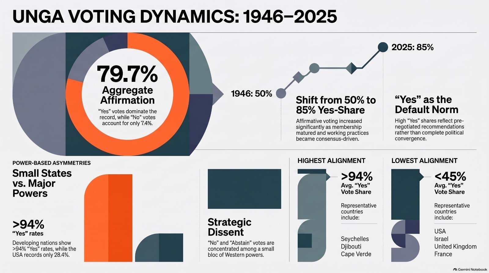 Trends in UN General Assembly Voting Outcomes, 1946–2025 : A Descriptive Analysis