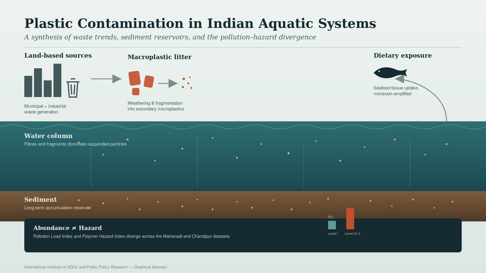Micro and Macro Plastic Contamination — Analysis and Detection in Water Bodies