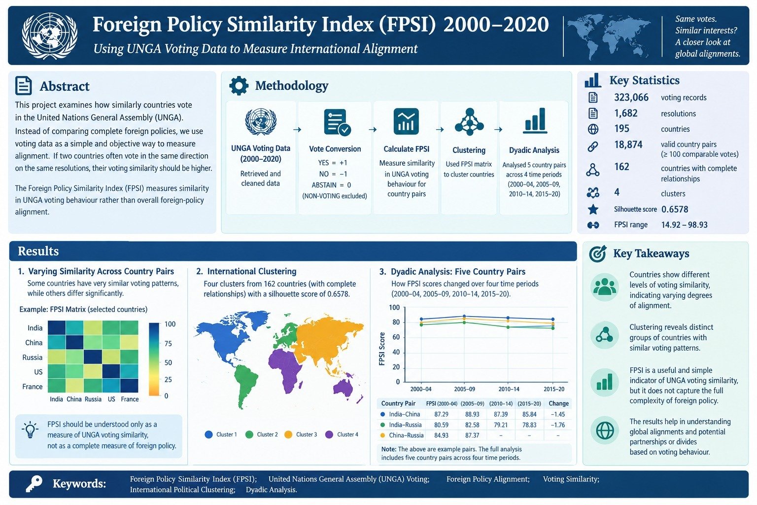 Foreign Policy Similarity Index 2000-2020